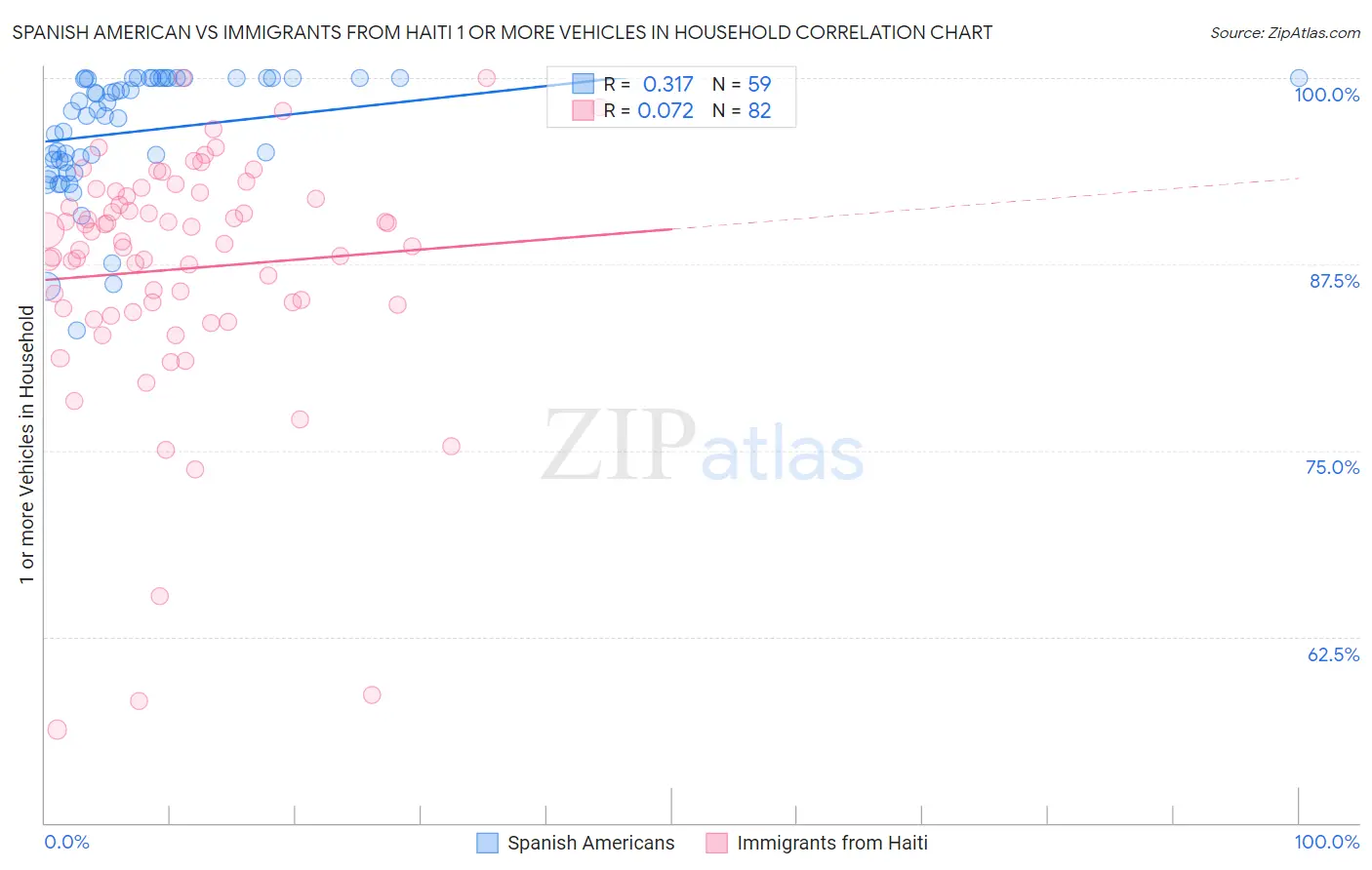 Spanish American vs Immigrants from Haiti 1 or more Vehicles in Household