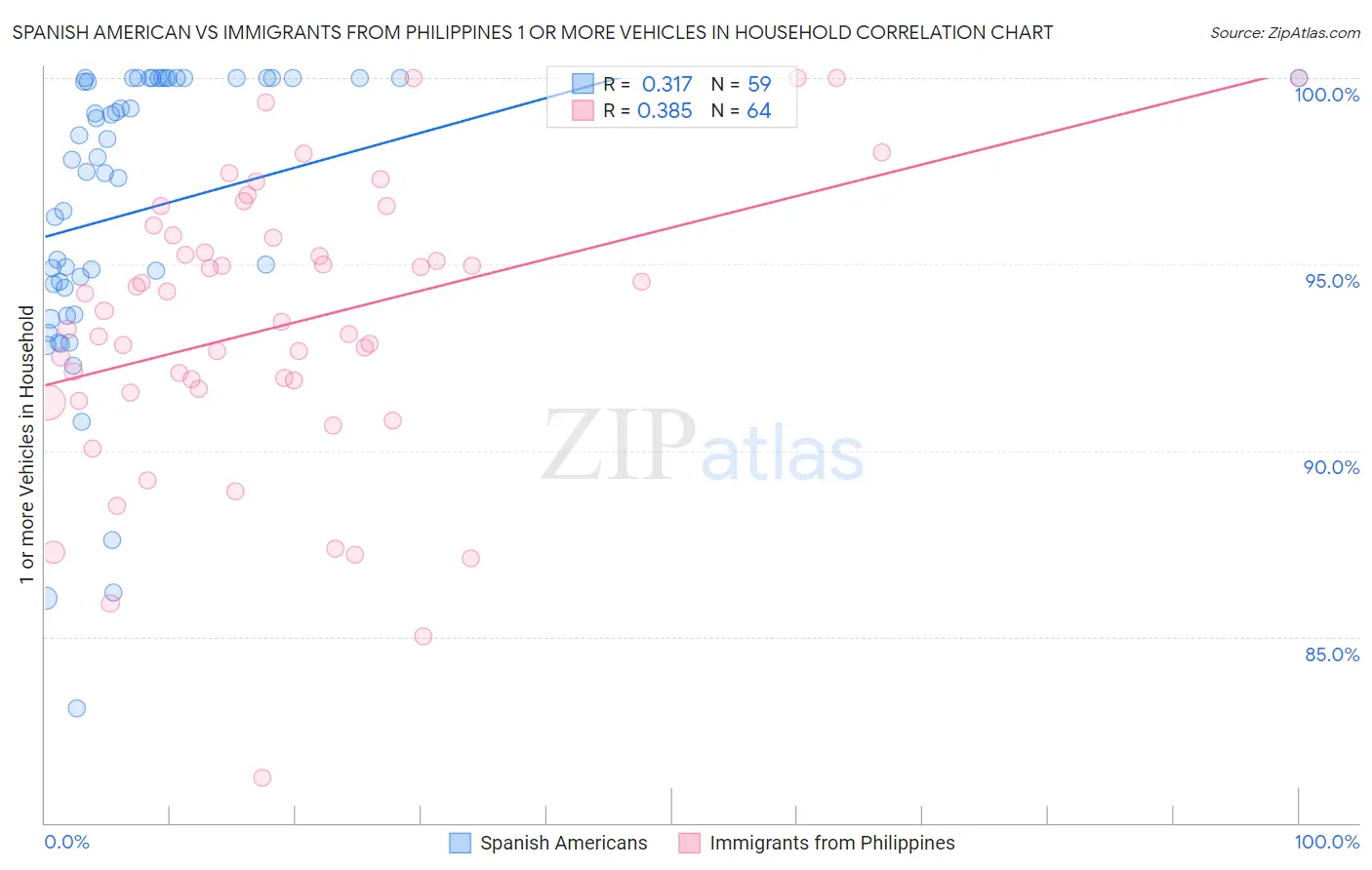 Spanish American vs Immigrants from Philippines 1 or more Vehicles in Household