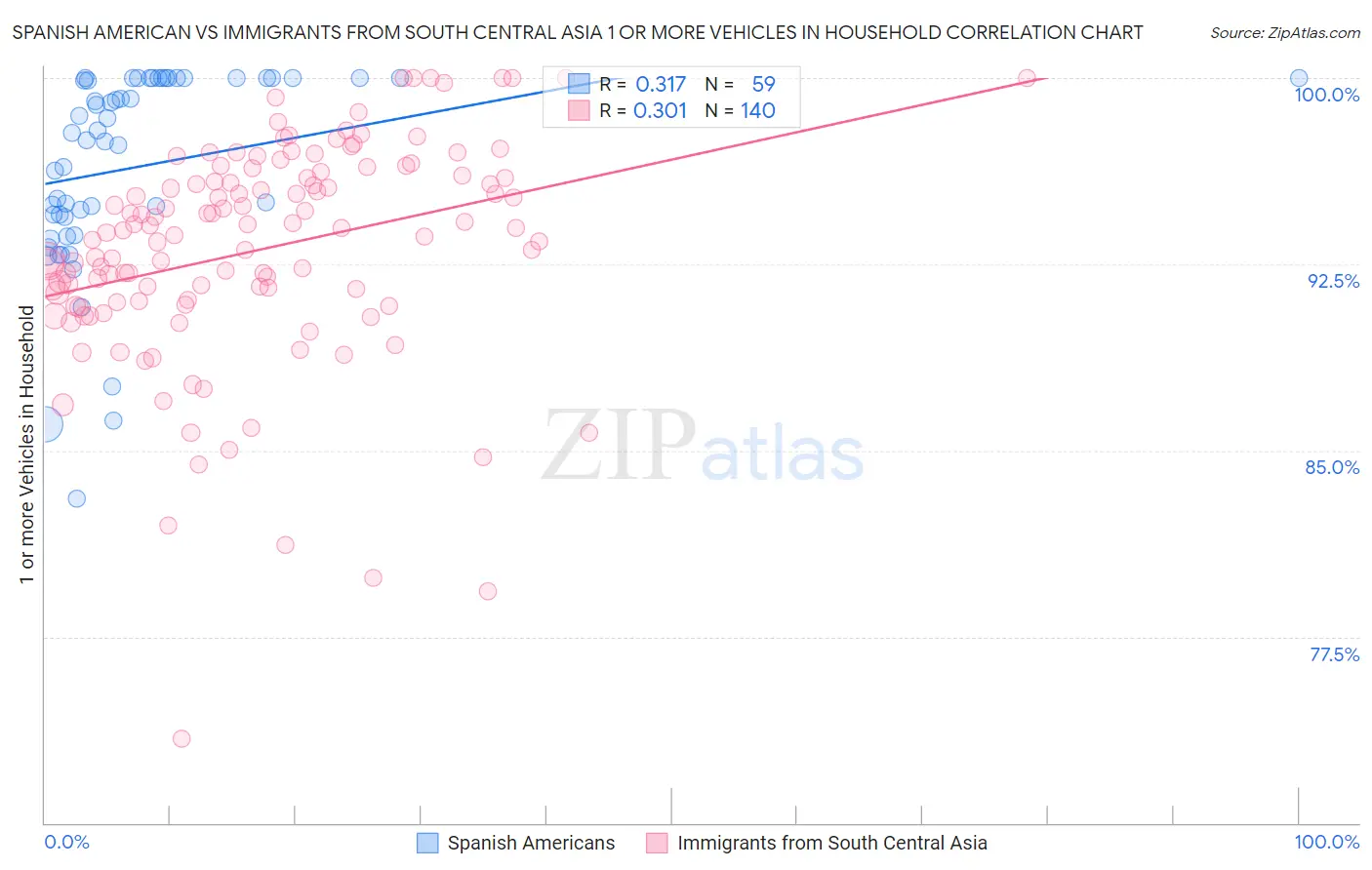 Spanish American vs Immigrants from South Central Asia 1 or more Vehicles in Household