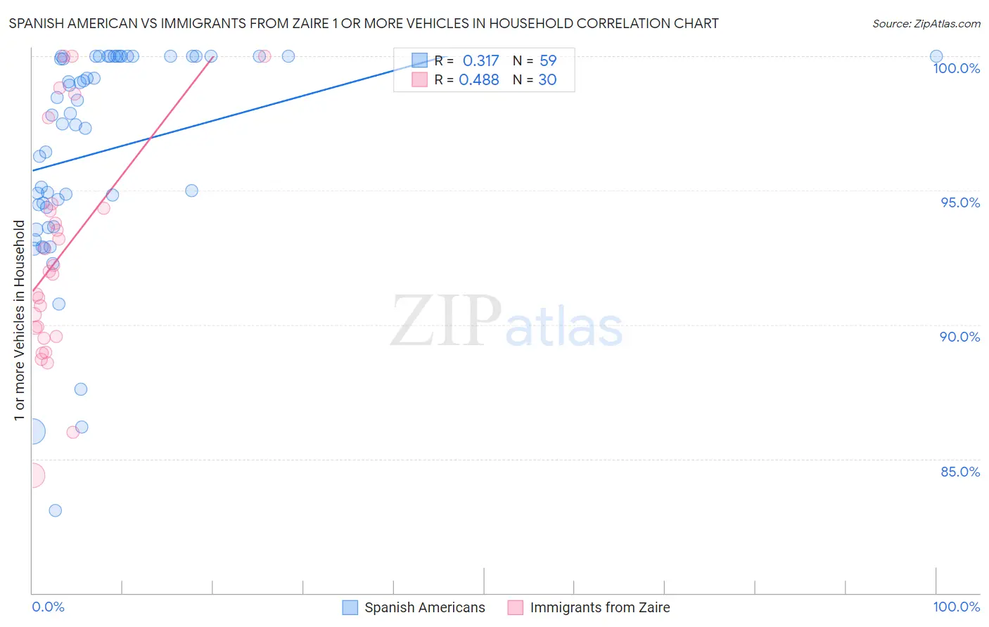 Spanish American vs Immigrants from Zaire 1 or more Vehicles in Household