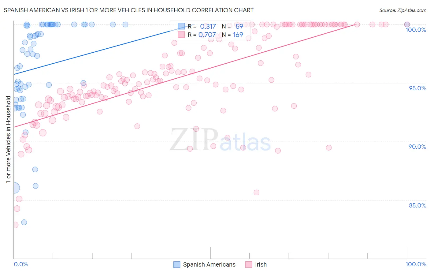 Spanish American vs Irish 1 or more Vehicles in Household