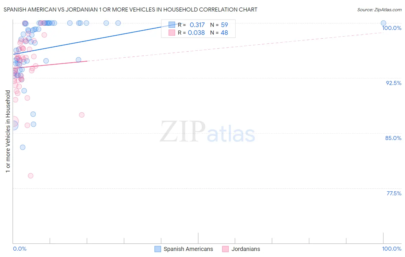 Spanish American vs Jordanian 1 or more Vehicles in Household