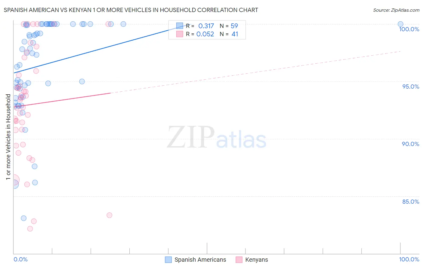 Spanish American vs Kenyan 1 or more Vehicles in Household