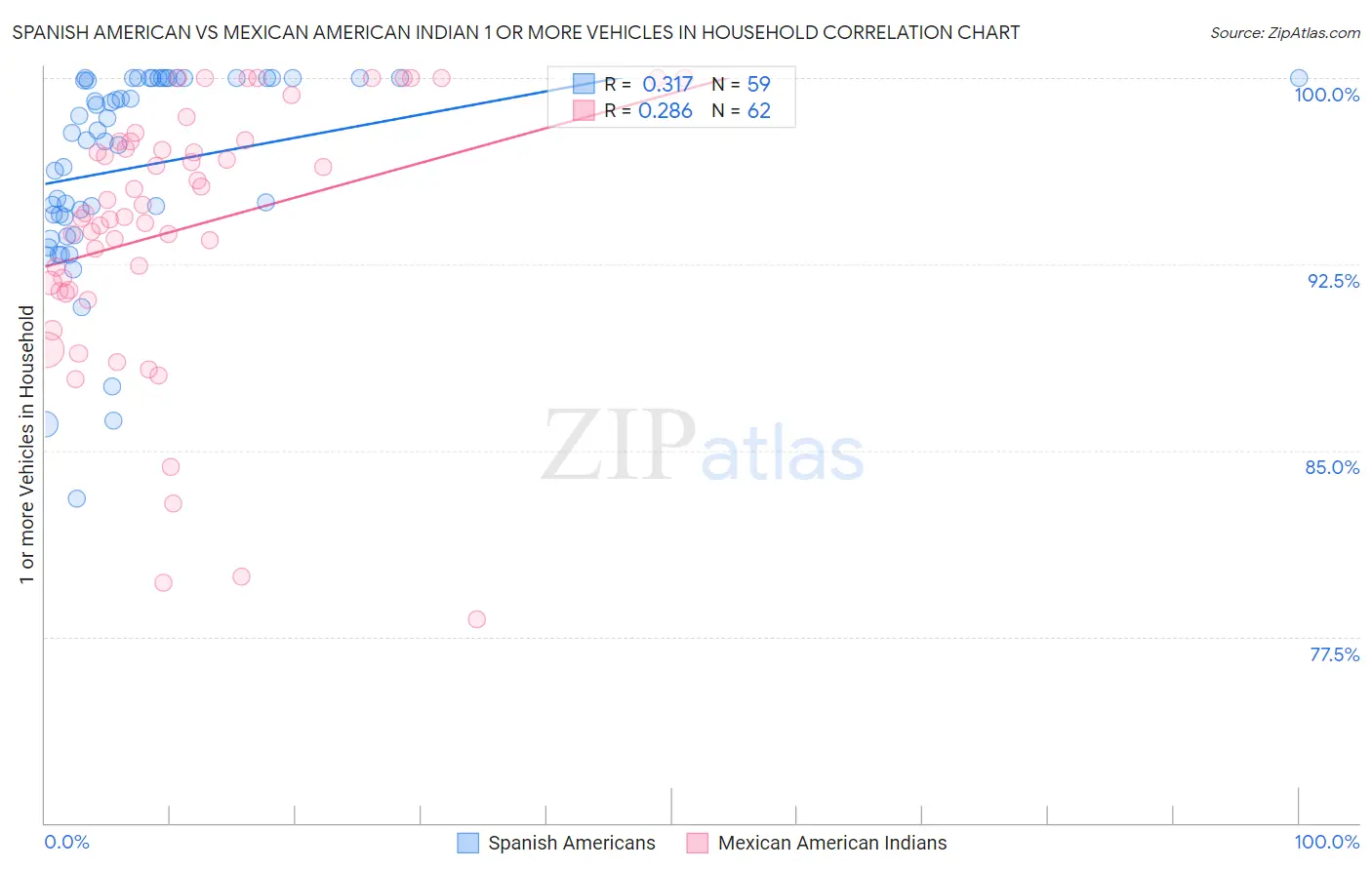 Spanish American vs Mexican American Indian 1 or more Vehicles in Household