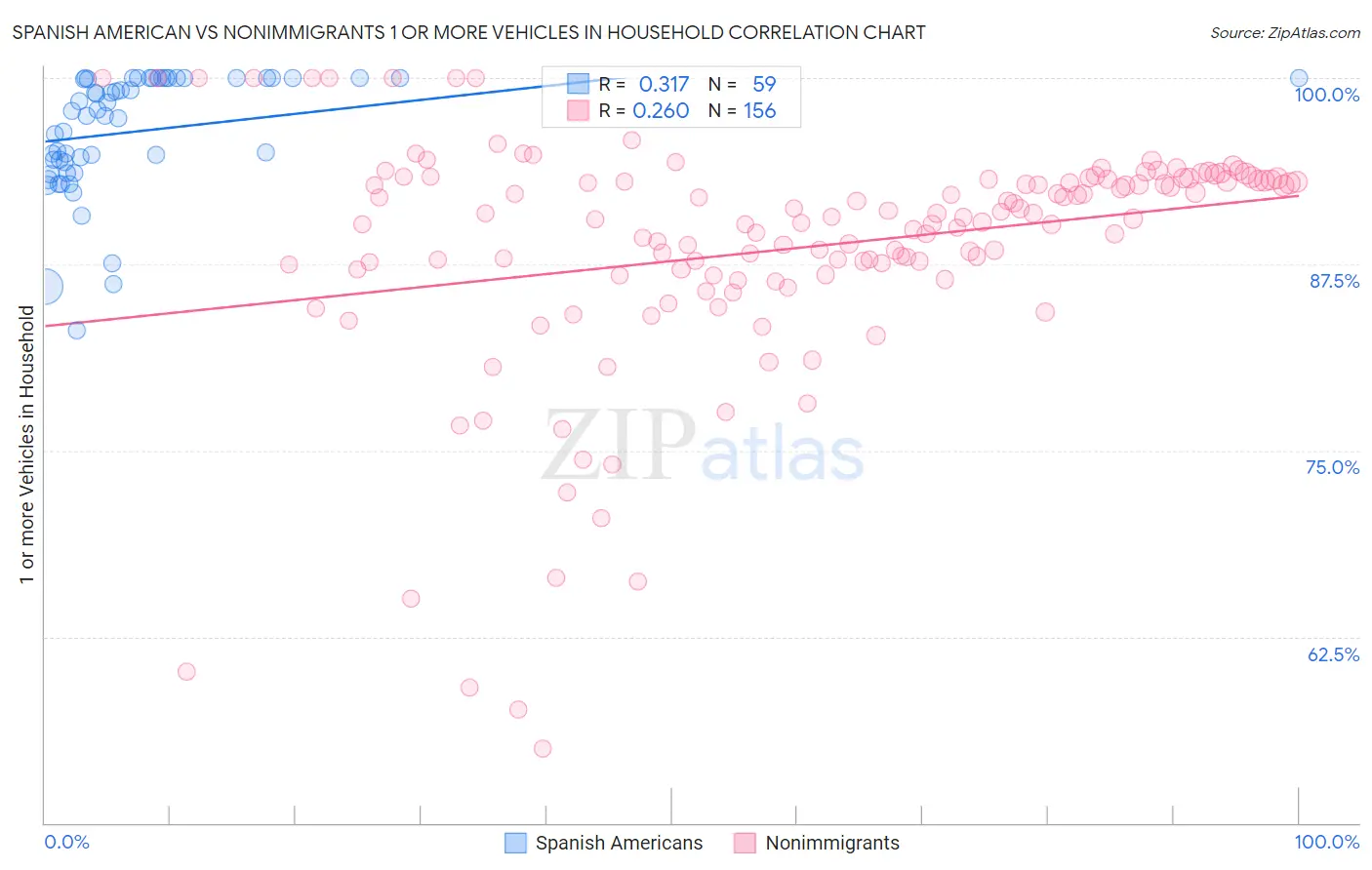 Spanish American vs Nonimmigrants 1 or more Vehicles in Household