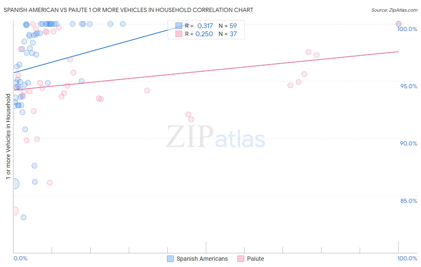 Spanish American vs Paiute 1 or more Vehicles in Household