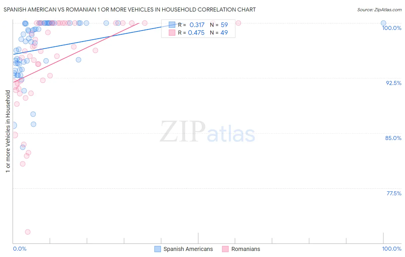 Spanish American vs Romanian 1 or more Vehicles in Household