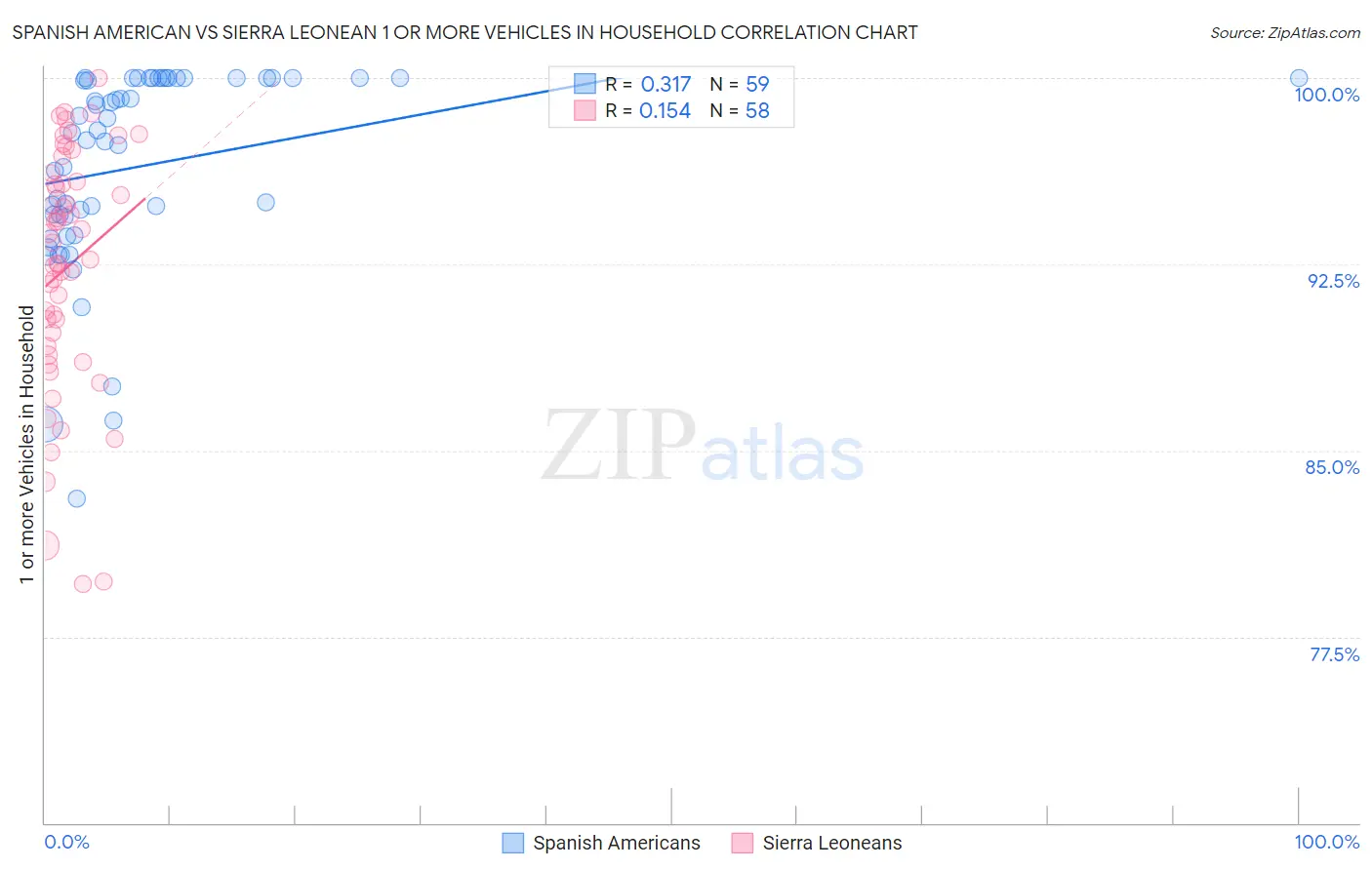 Spanish American vs Sierra Leonean 1 or more Vehicles in Household