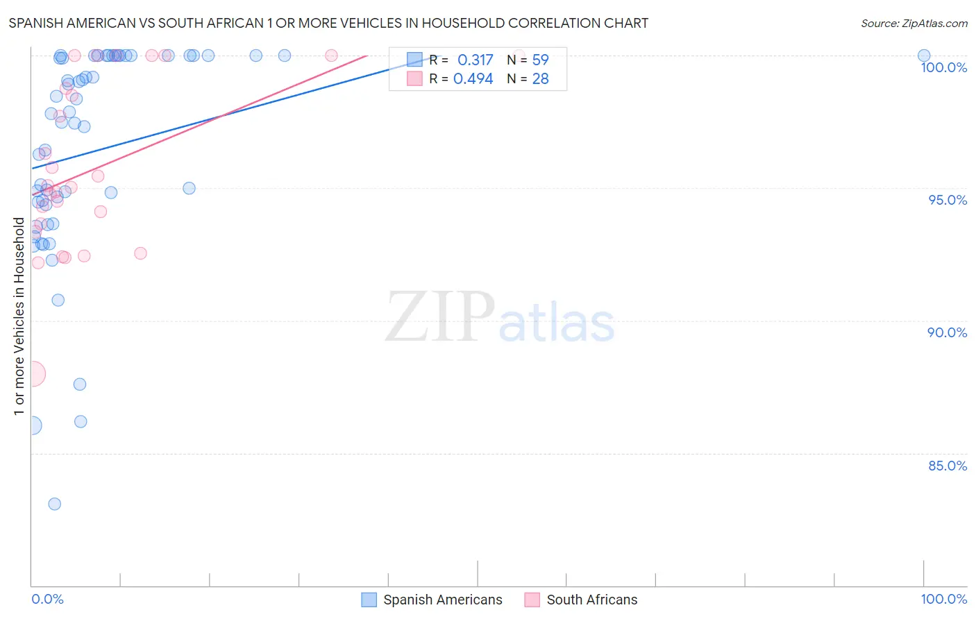 Spanish American vs South African 1 or more Vehicles in Household