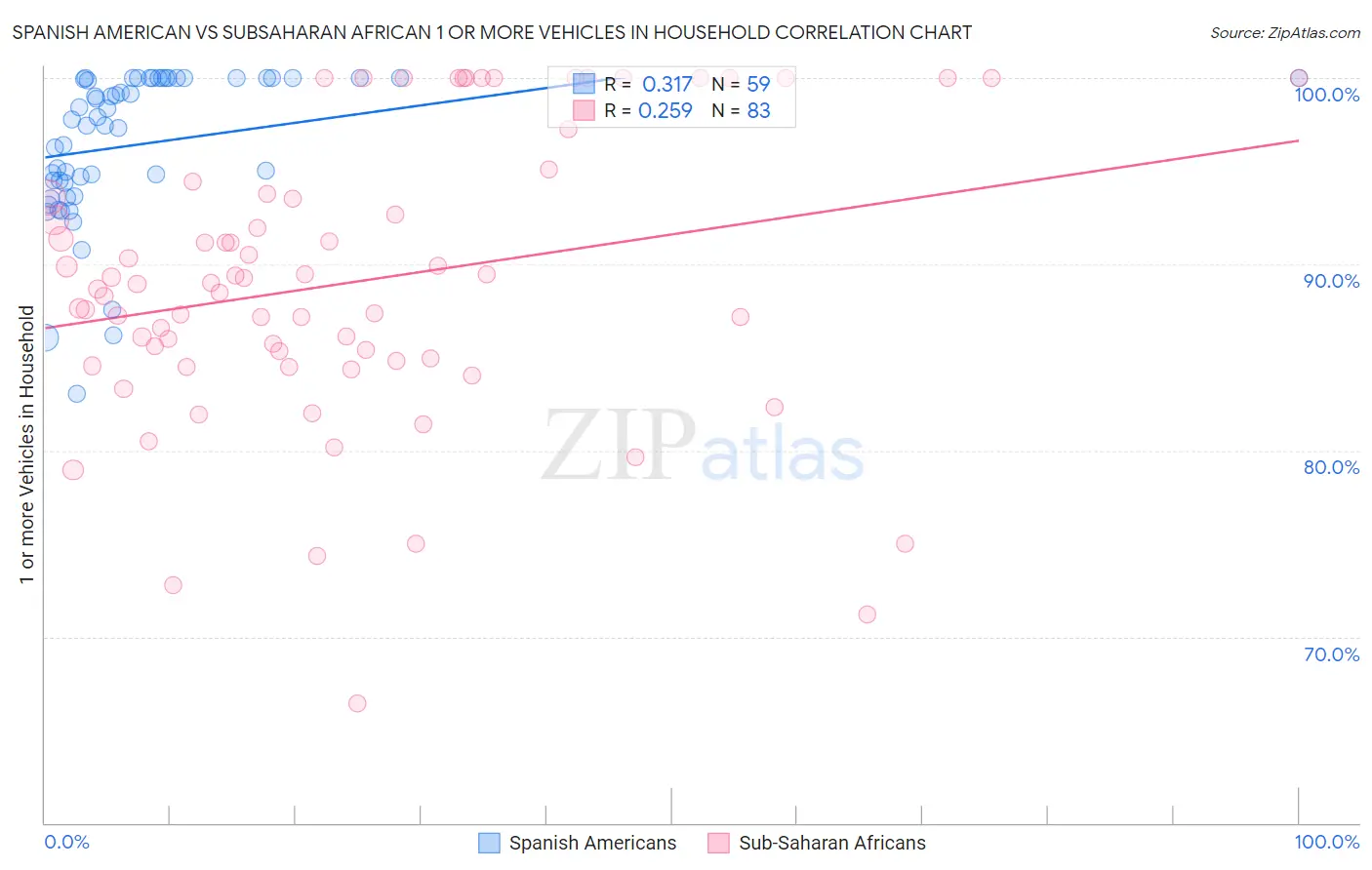 Spanish American vs Subsaharan African 1 or more Vehicles in Household
