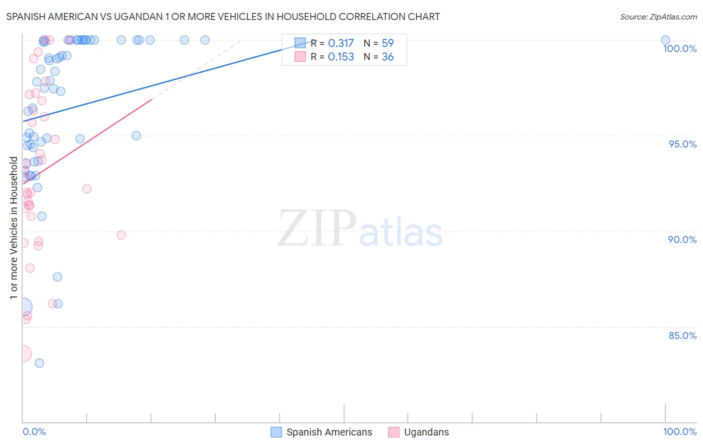 Spanish American vs Ugandan 1 or more Vehicles in Household