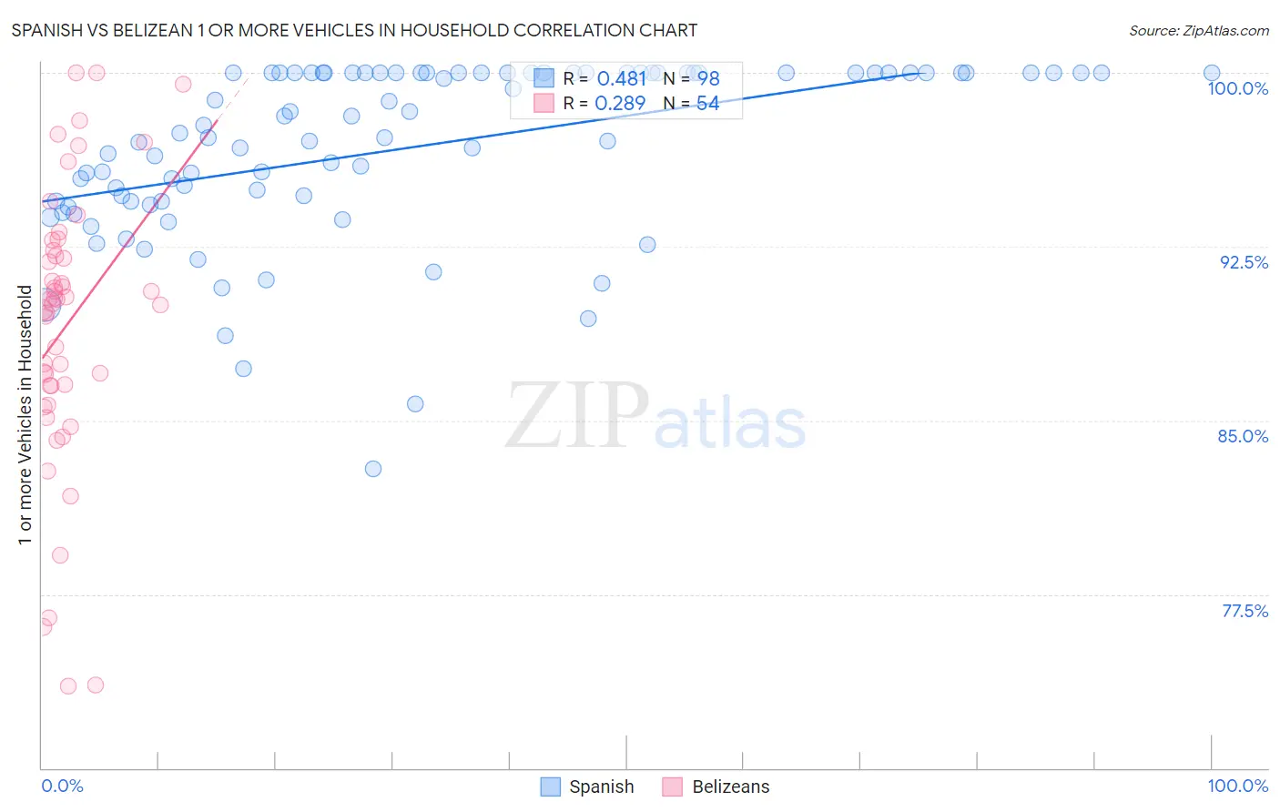 Spanish vs Belizean 1 or more Vehicles in Household