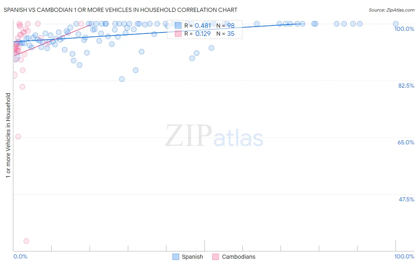 Spanish vs Cambodian 1 or more Vehicles in Household