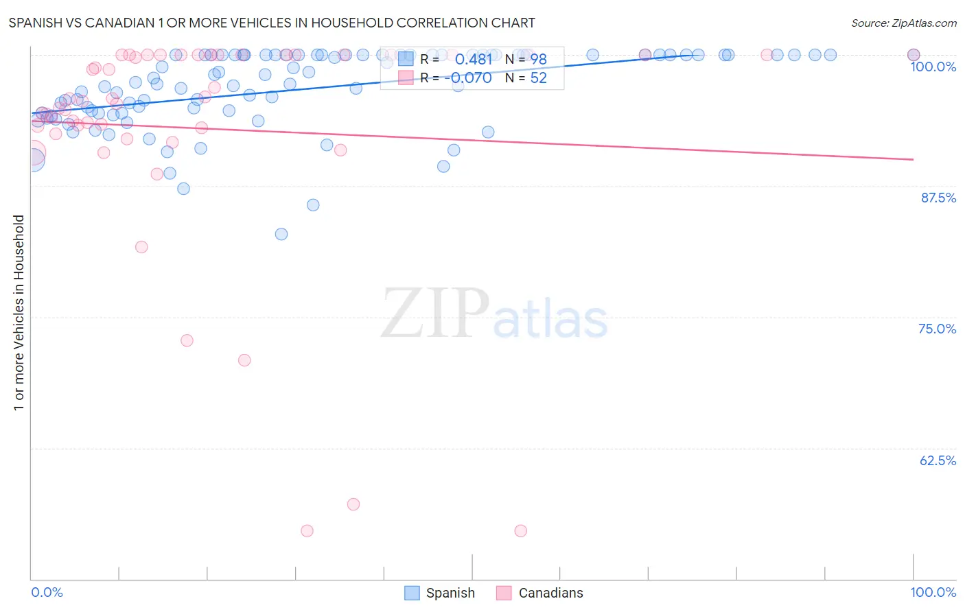 Spanish vs Canadian 1 or more Vehicles in Household