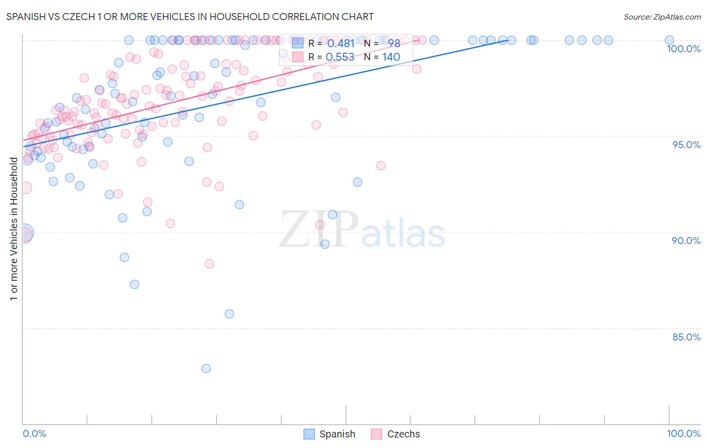 Spanish vs Czech 1 or more Vehicles in Household
