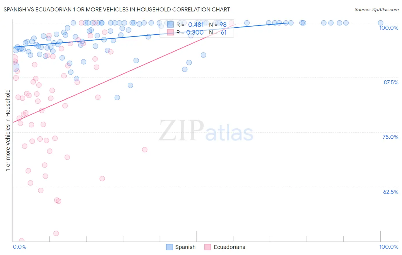 Spanish vs Ecuadorian 1 or more Vehicles in Household