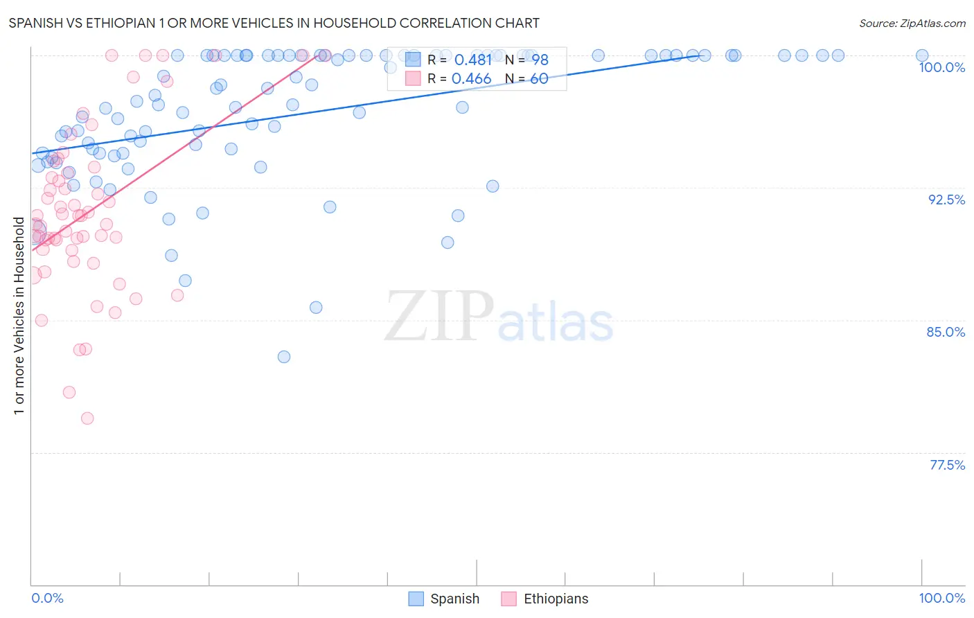 Spanish vs Ethiopian 1 or more Vehicles in Household