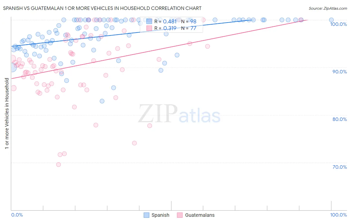 Spanish vs Guatemalan 1 or more Vehicles in Household