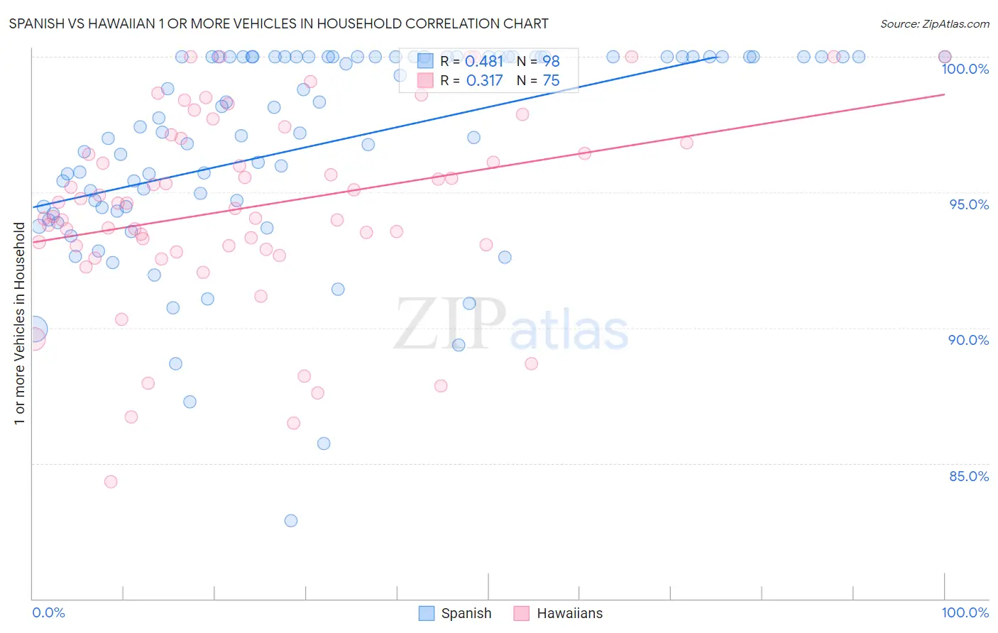 Spanish vs Hawaiian 1 or more Vehicles in Household