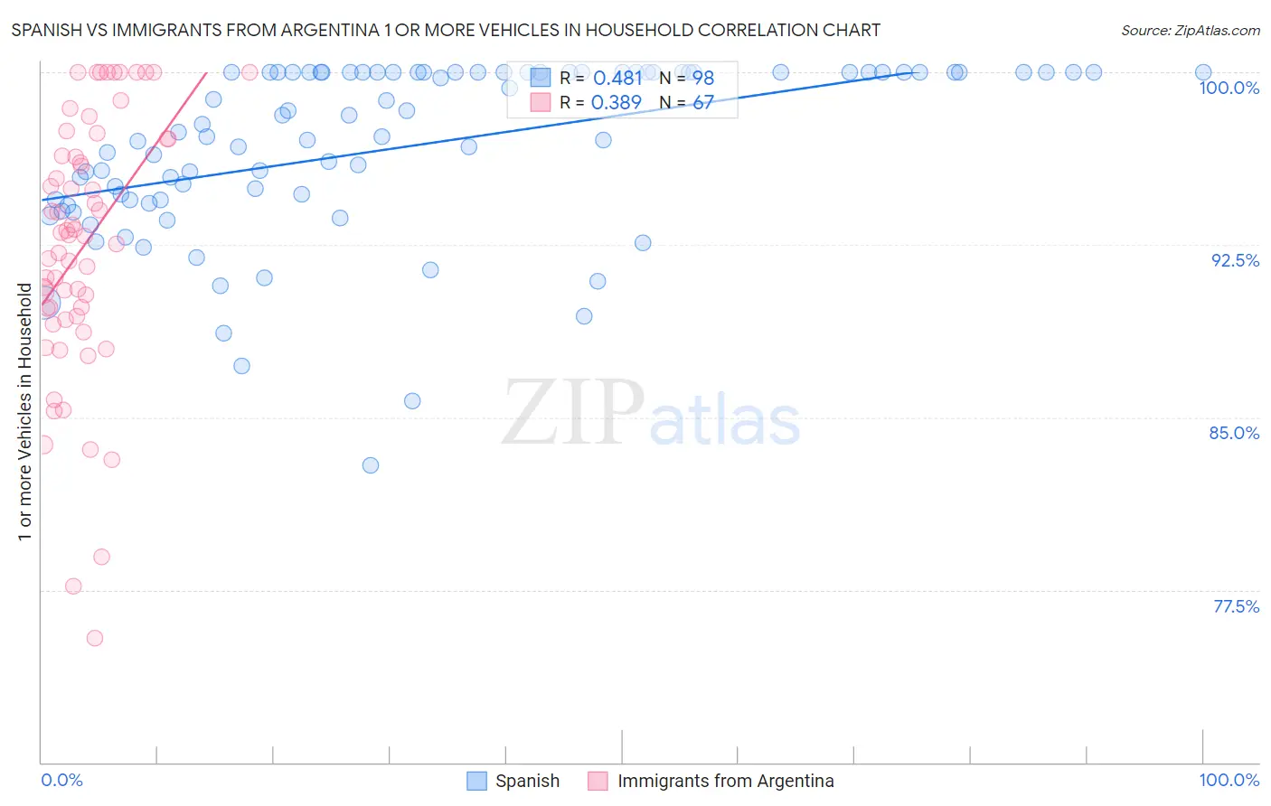 Spanish vs Immigrants from Argentina 1 or more Vehicles in Household