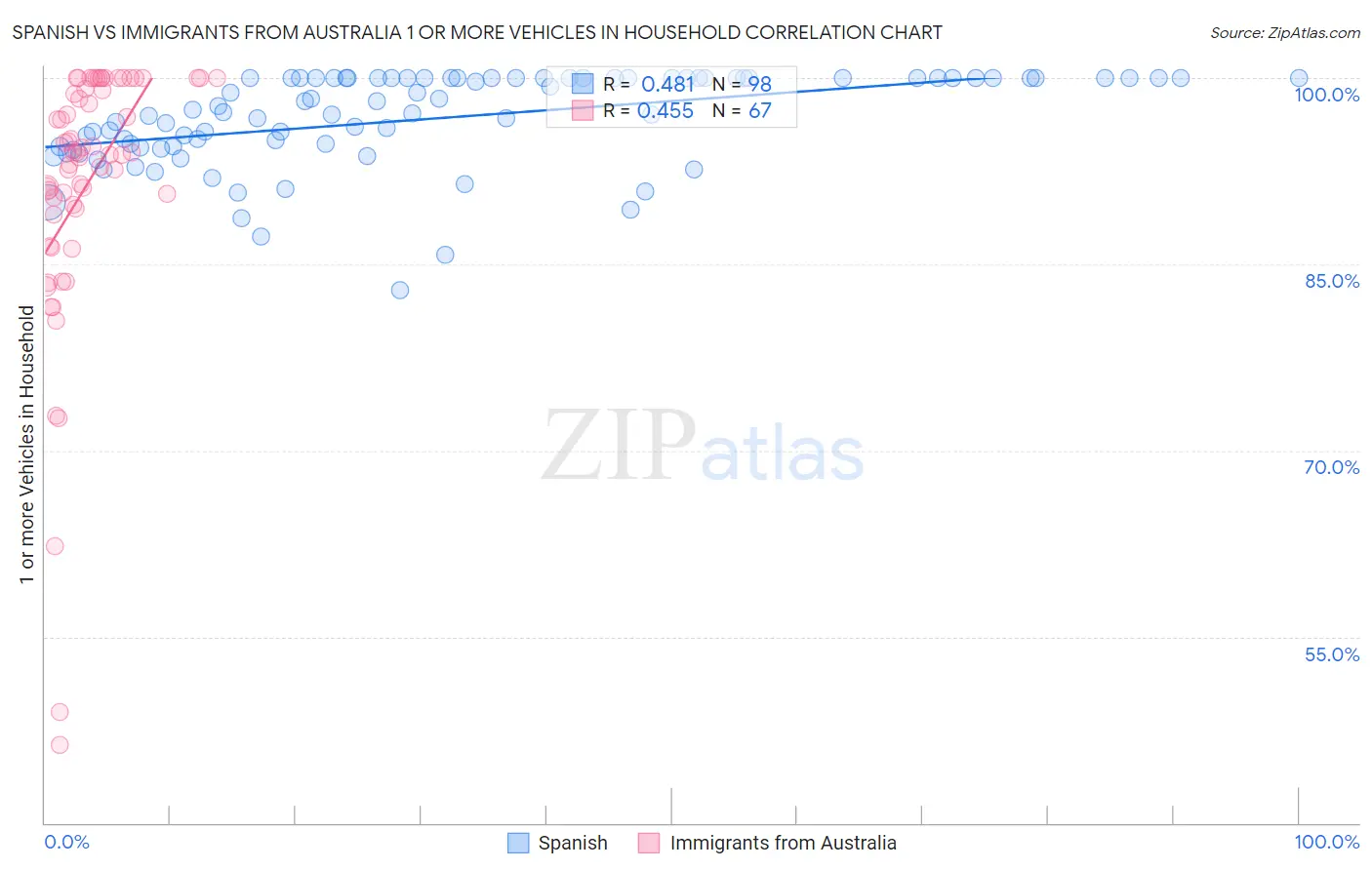 Spanish vs Immigrants from Australia 1 or more Vehicles in Household