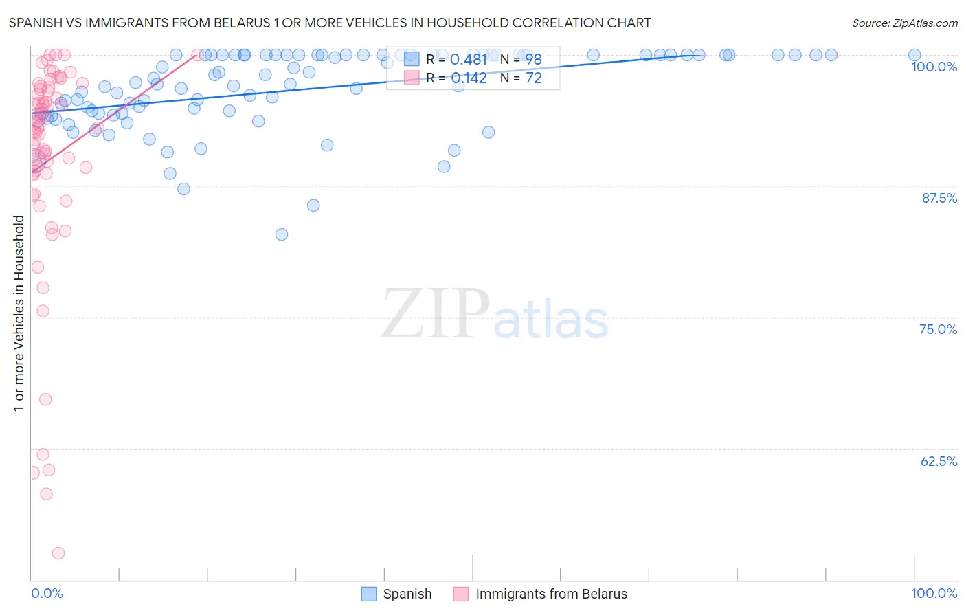 Spanish vs Immigrants from Belarus 1 or more Vehicles in Household