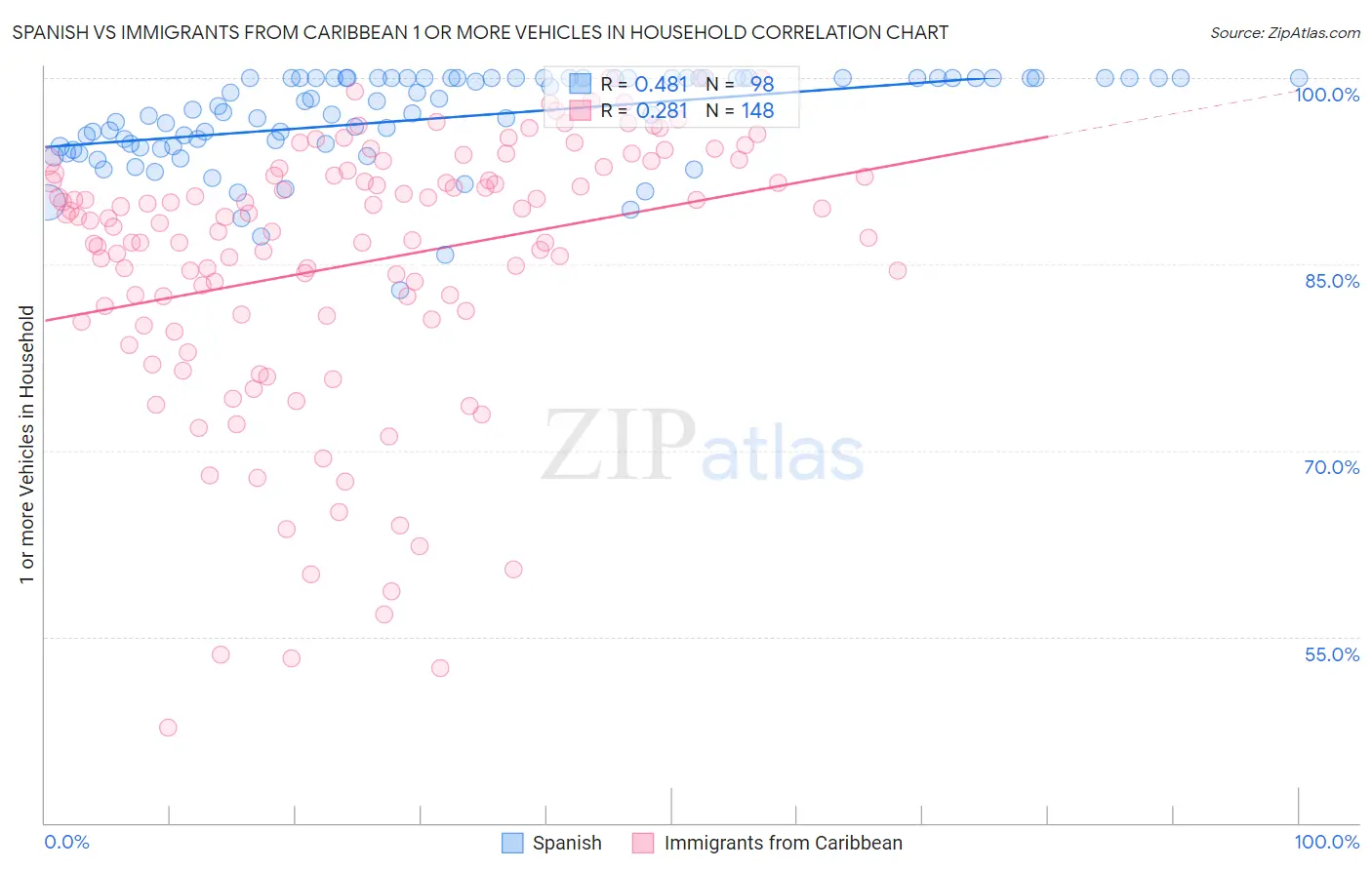 Spanish vs Immigrants from Caribbean 1 or more Vehicles in Household