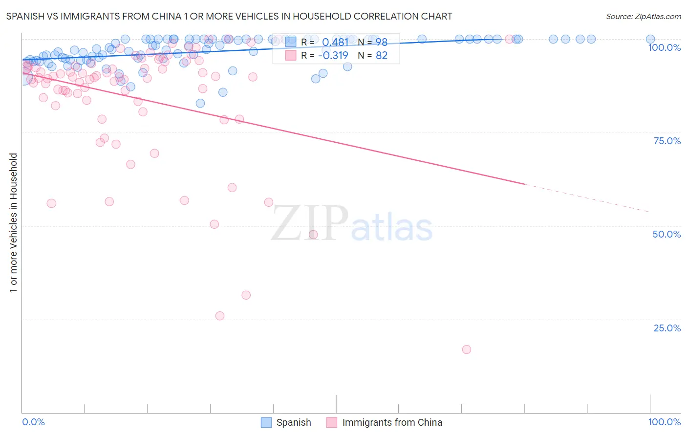 Spanish vs Immigrants from China 1 or more Vehicles in Household