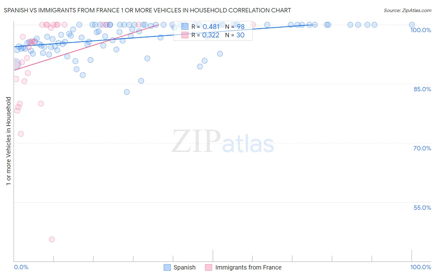 Spanish vs Immigrants from France 1 or more Vehicles in Household