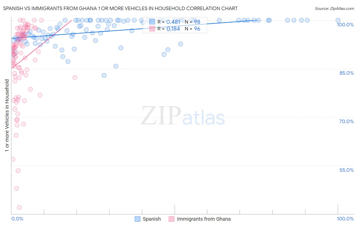 Spanish vs Immigrants from Ghana 1 or more Vehicles in Household