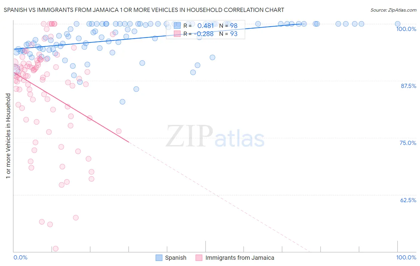 Spanish vs Immigrants from Jamaica 1 or more Vehicles in Household