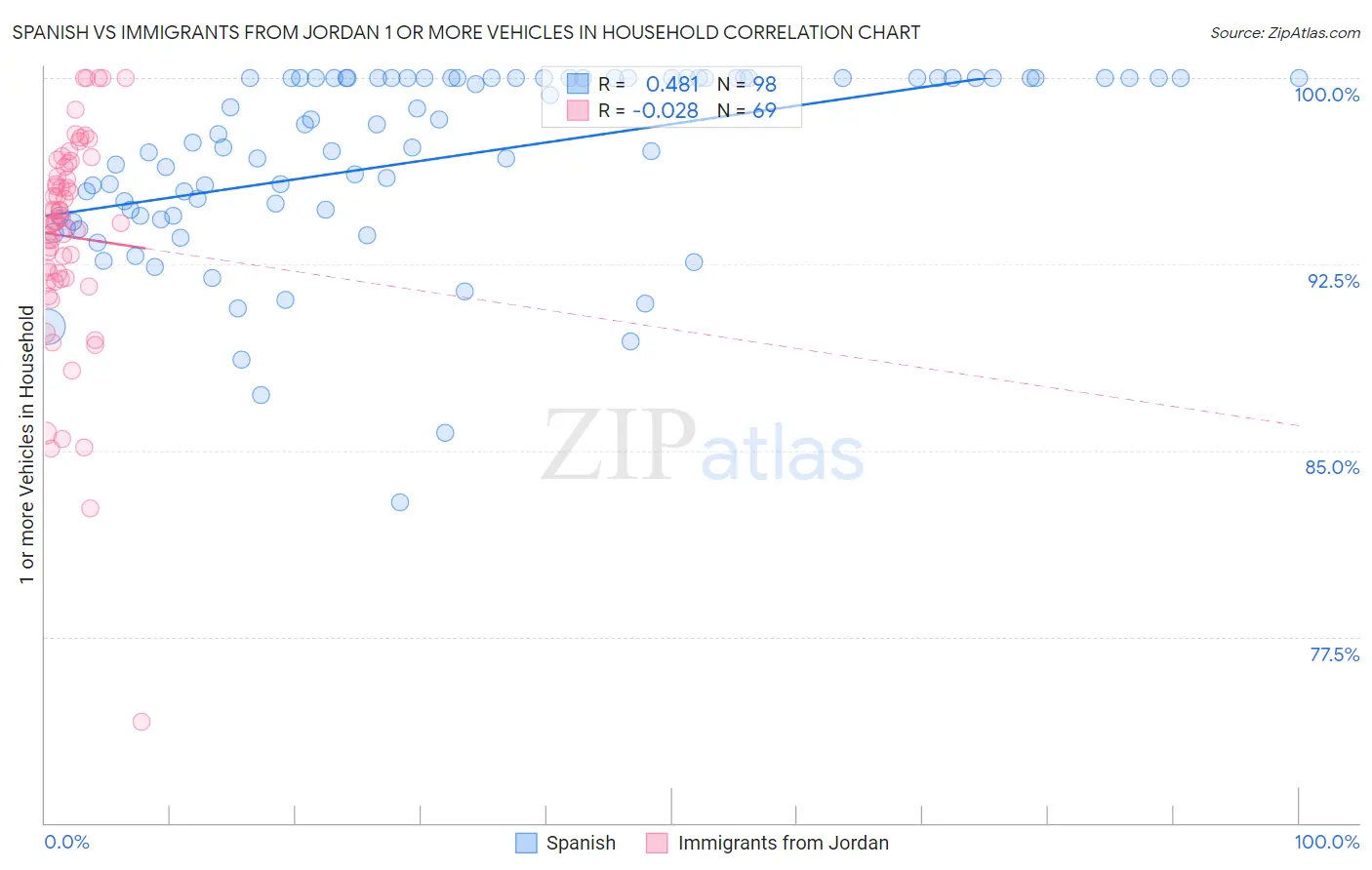 Spanish vs Immigrants from Jordan 1 or more Vehicles in Household