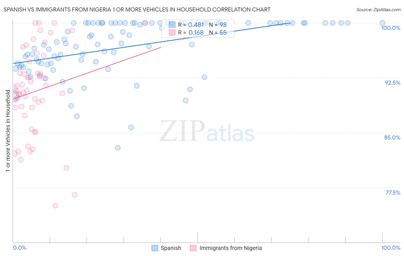 Spanish vs Immigrants from Nigeria 1 or more Vehicles in Household