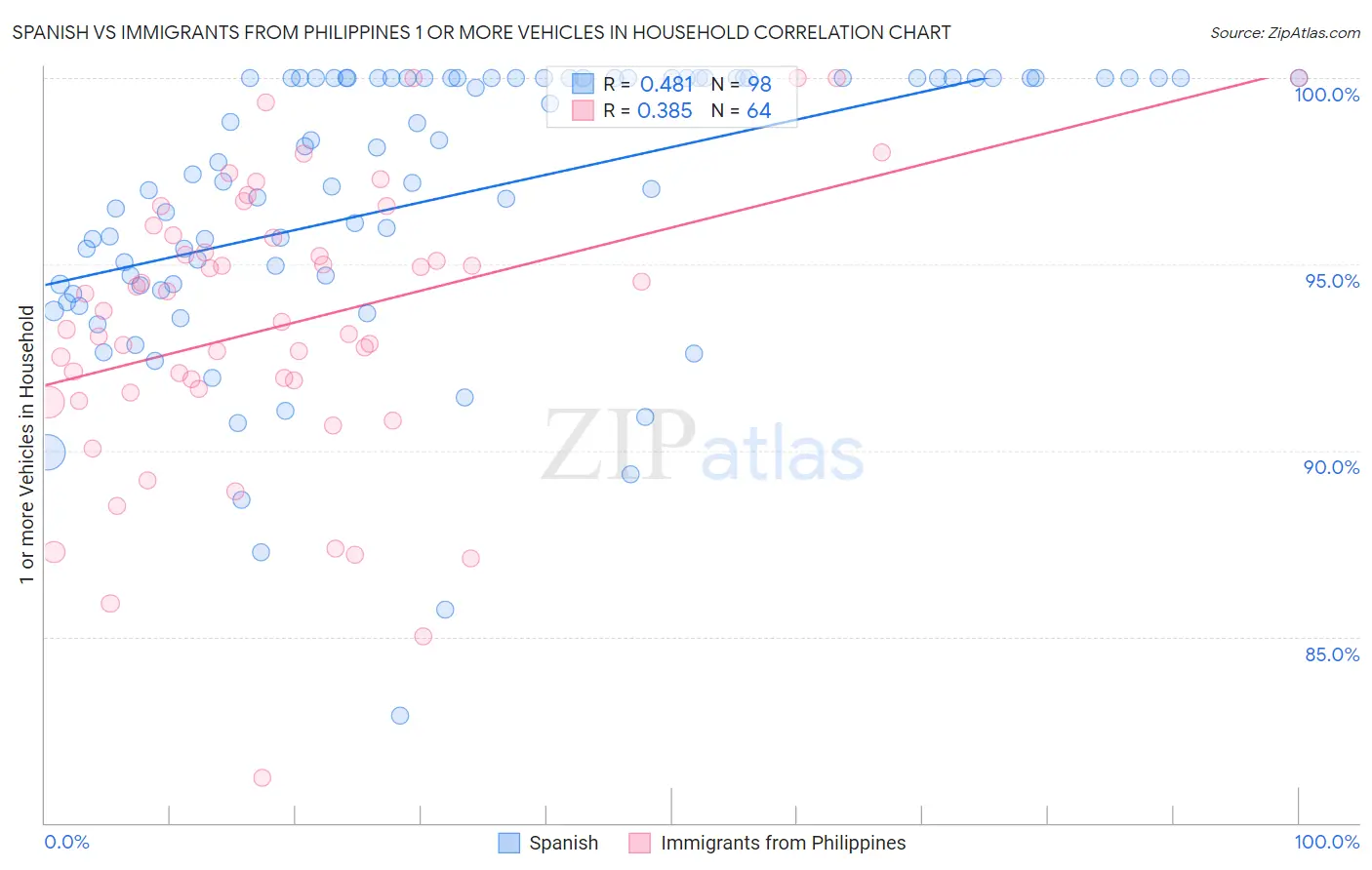 Spanish vs Immigrants from Philippines 1 or more Vehicles in Household