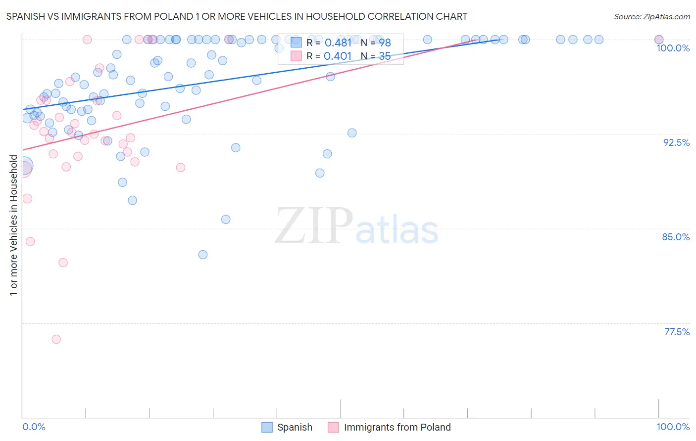 Spanish vs Immigrants from Poland 1 or more Vehicles in Household