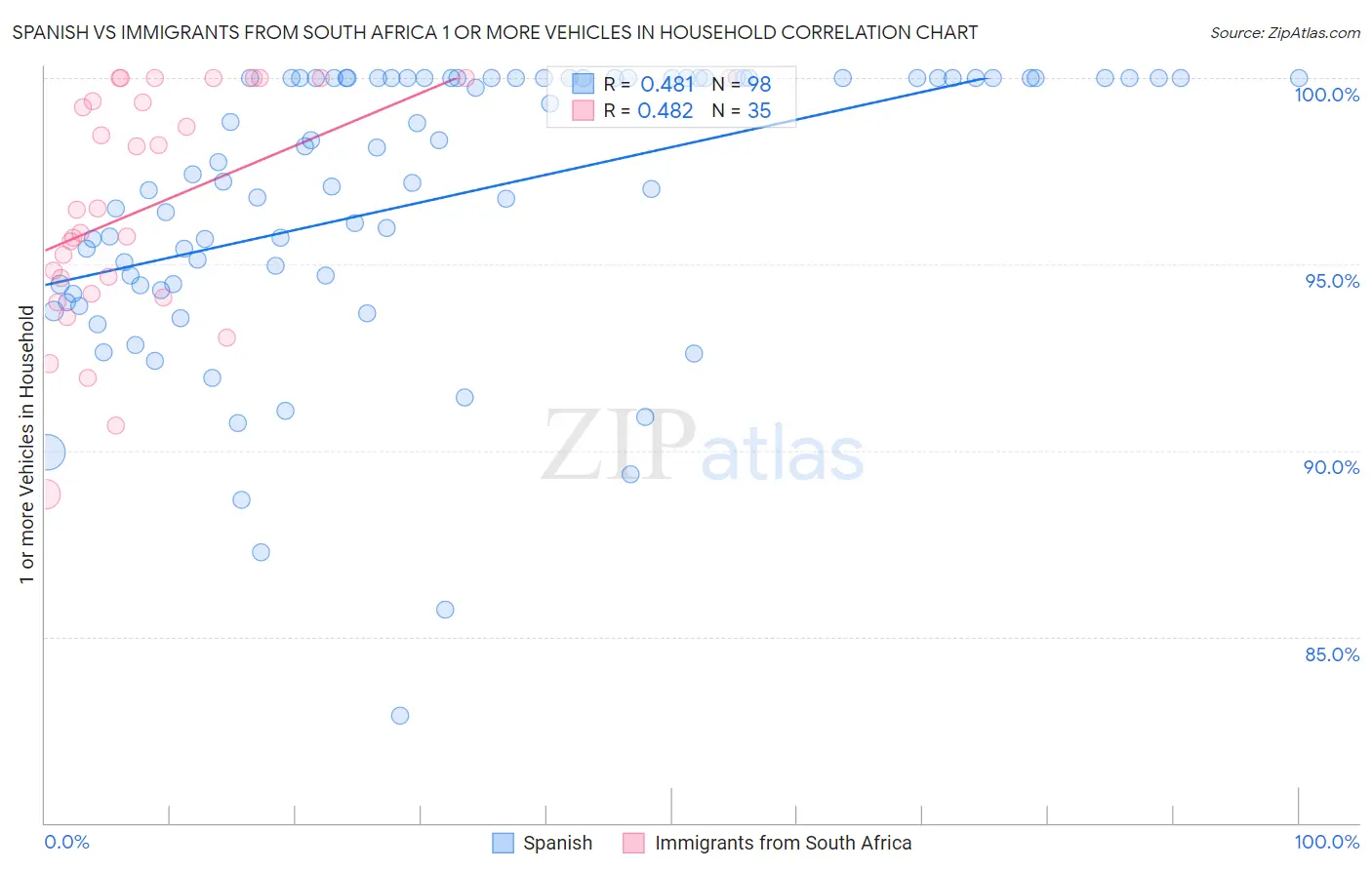 Spanish vs Immigrants from South Africa 1 or more Vehicles in Household