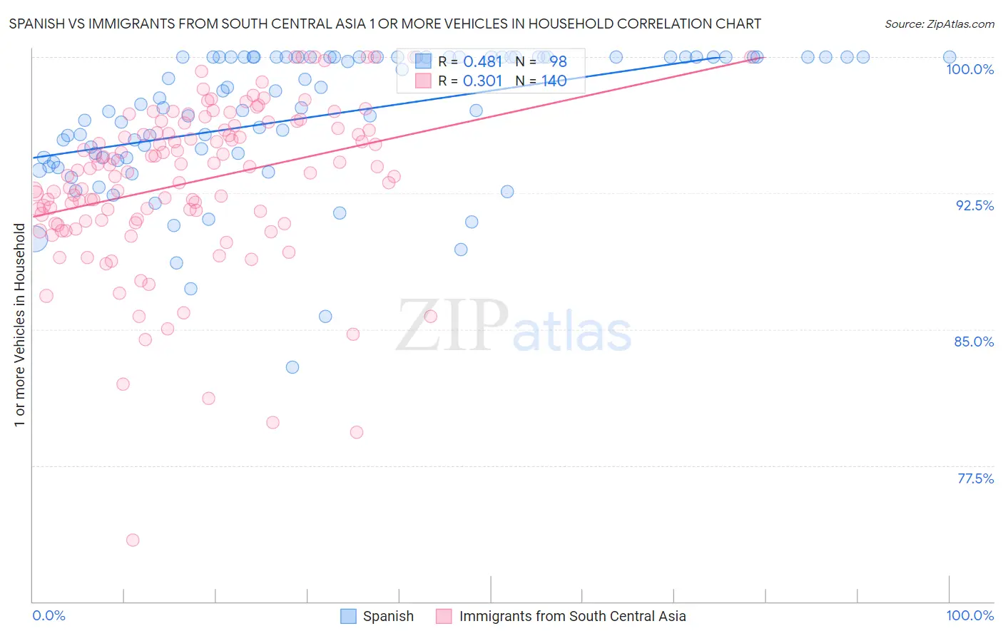 Spanish vs Immigrants from South Central Asia 1 or more Vehicles in Household