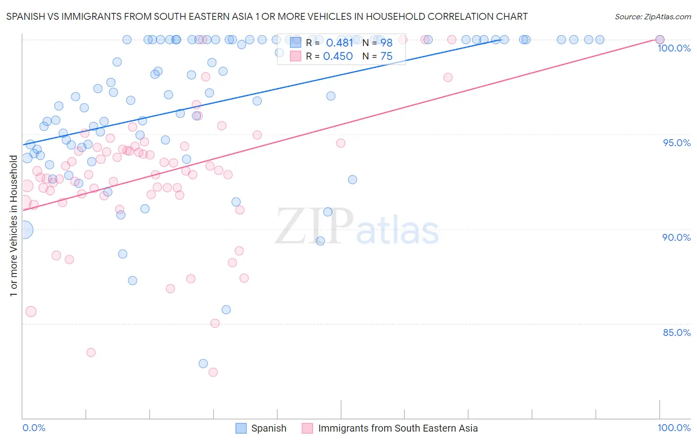 Spanish vs Immigrants from South Eastern Asia 1 or more Vehicles in Household