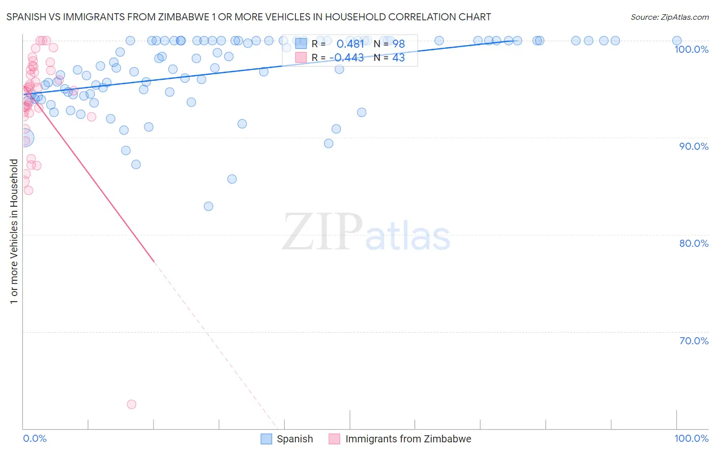 Spanish vs Immigrants from Zimbabwe 1 or more Vehicles in Household