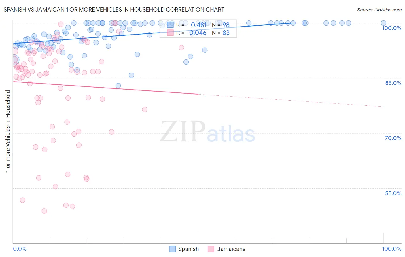 Spanish vs Jamaican 1 or more Vehicles in Household