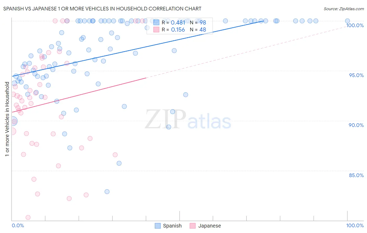 Spanish vs Japanese 1 or more Vehicles in Household