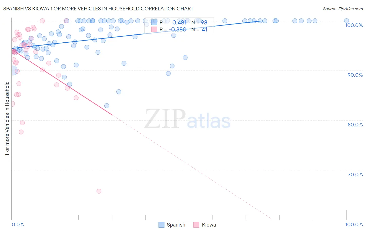 Spanish vs Kiowa 1 or more Vehicles in Household