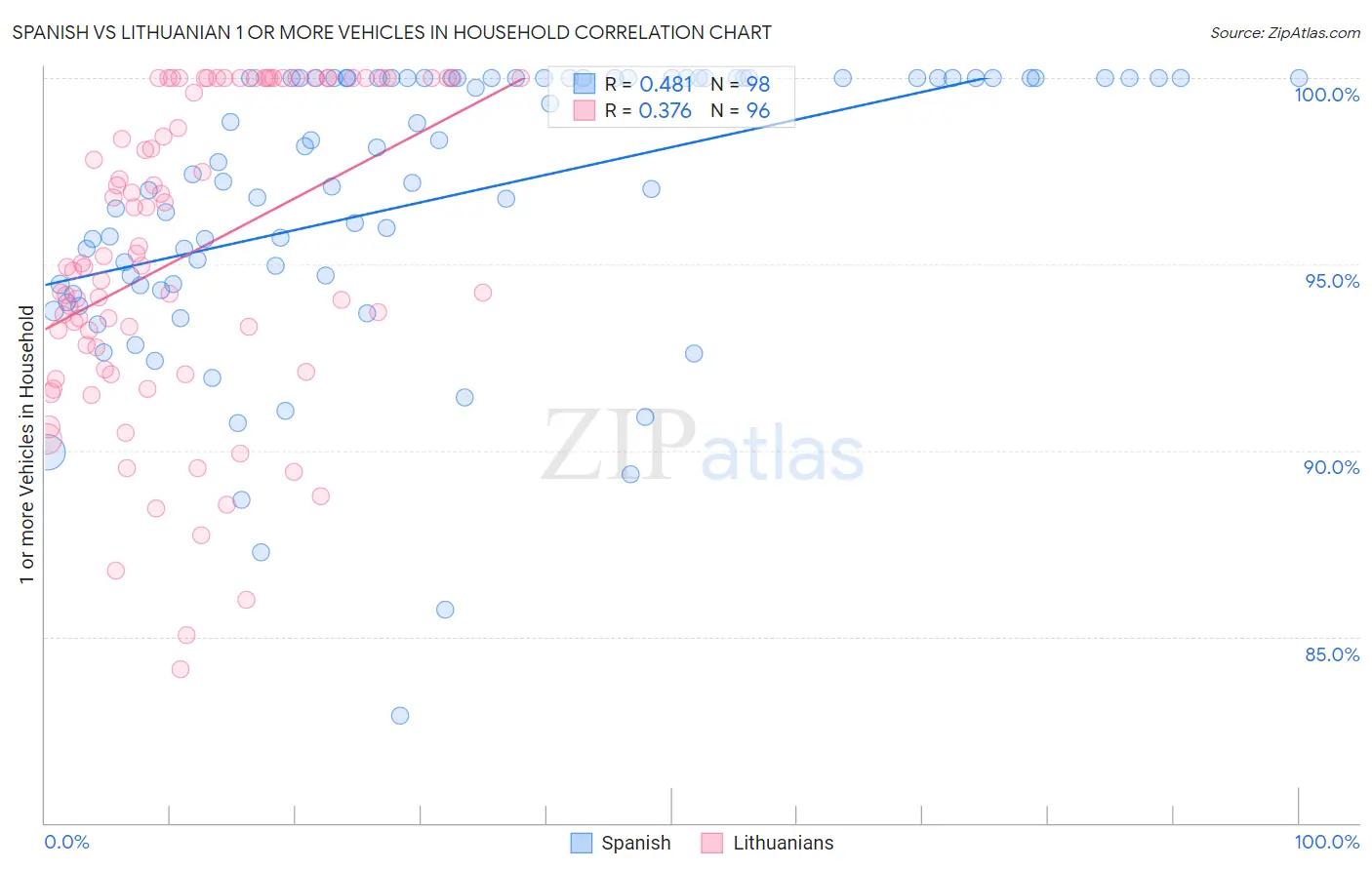 Spanish vs Lithuanian 1 or more Vehicles in Household