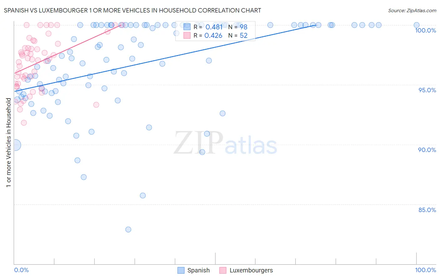 Spanish vs Luxembourger 1 or more Vehicles in Household