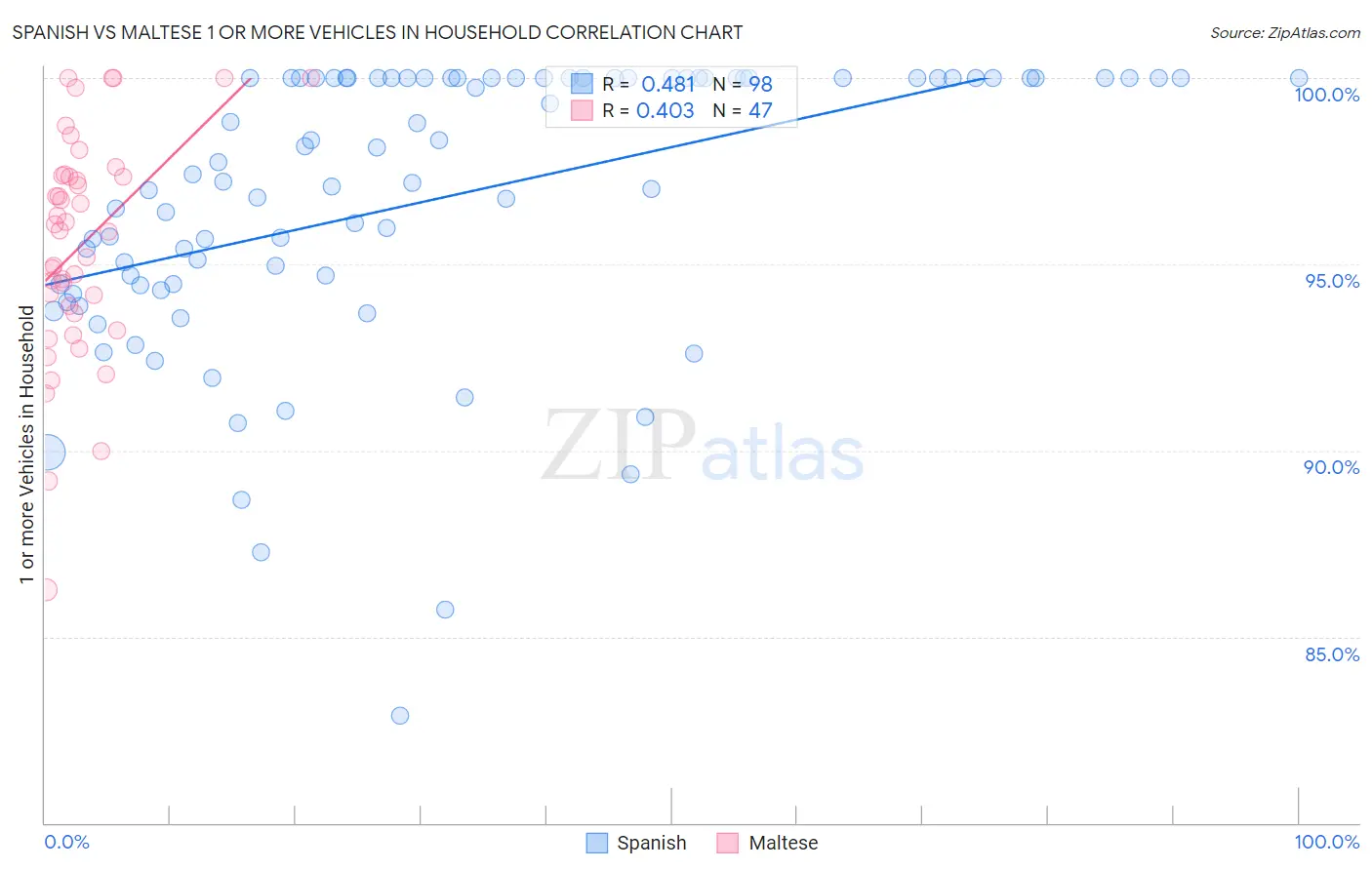 Spanish vs Maltese 1 or more Vehicles in Household