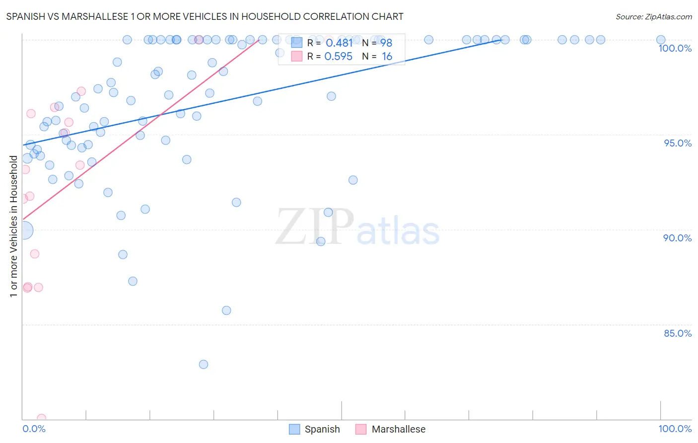 Spanish vs Marshallese 1 or more Vehicles in Household