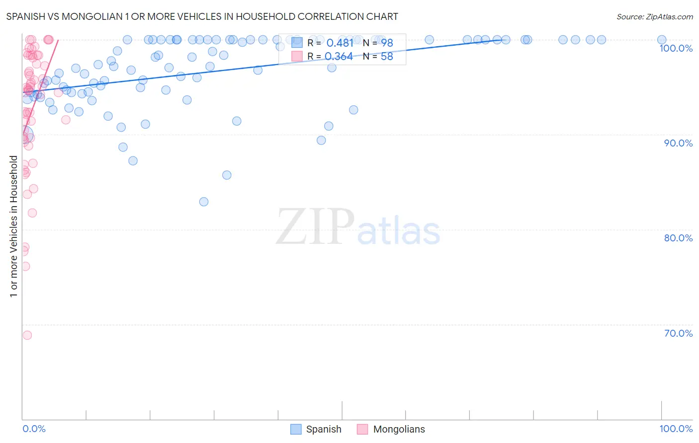 Spanish vs Mongolian 1 or more Vehicles in Household