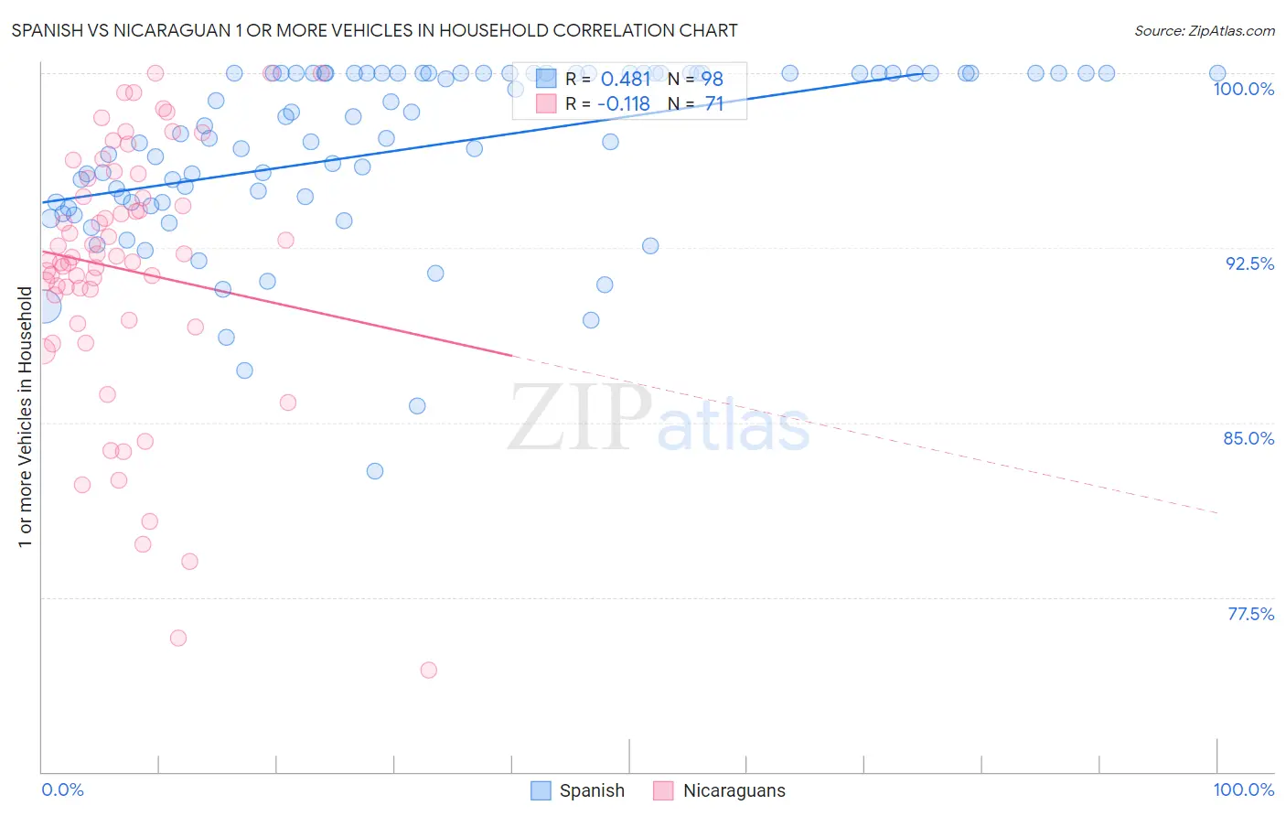 Spanish vs Nicaraguan 1 or more Vehicles in Household