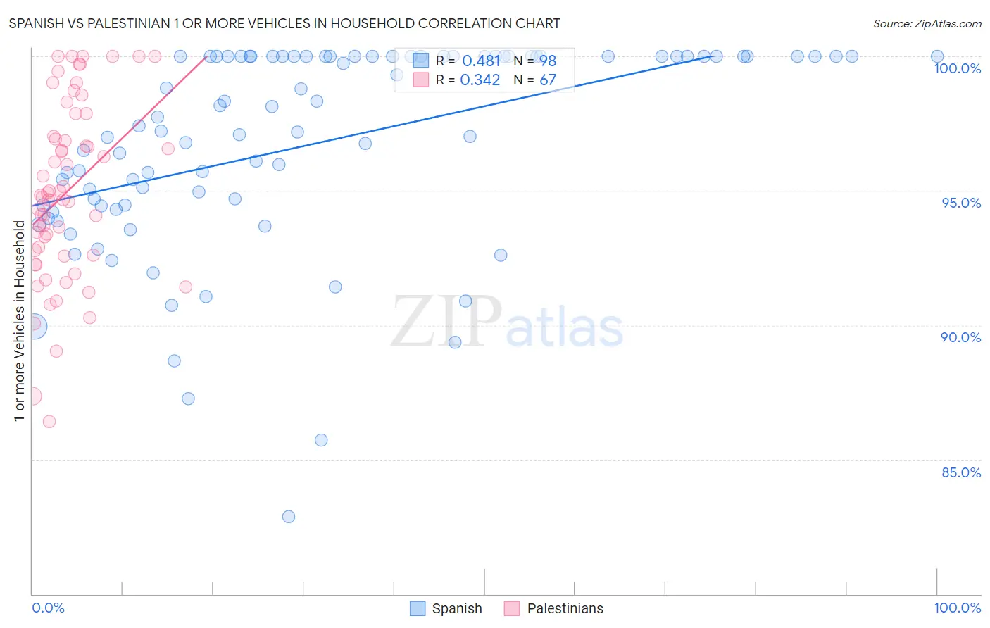 Spanish vs Palestinian 1 or more Vehicles in Household