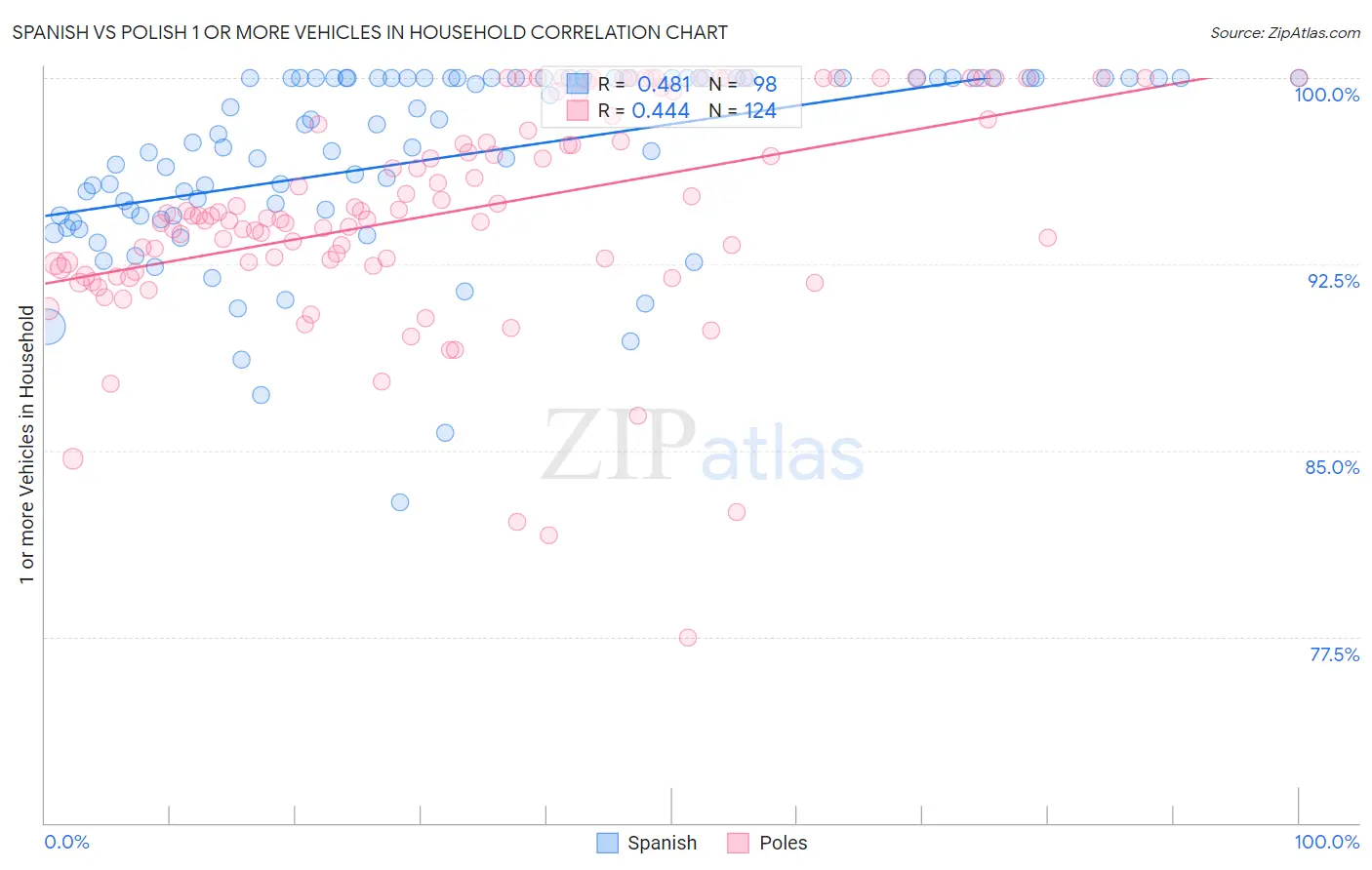 Spanish vs Polish 1 or more Vehicles in Household